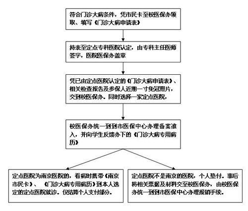 重大疾病如何申请？申请流程、材料、注意事项全解析