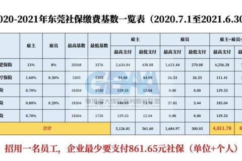 东莞社保多少钱一个月？不同类型参保人缴费详解