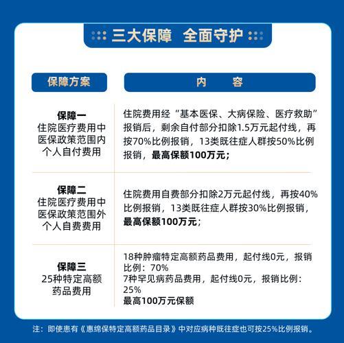惠唐保保险主要保什么？保费低、保额高、保障全