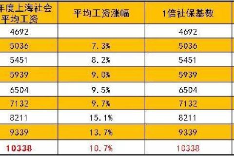 上海新房社保系数0.1-0.24如何确定？