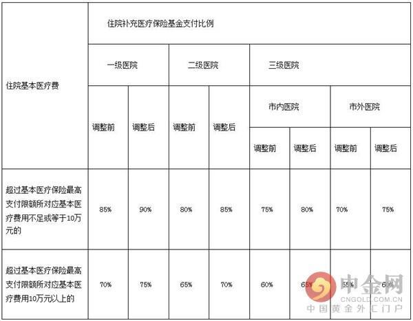 医保报销比例是多少？看完这篇文章就知道了