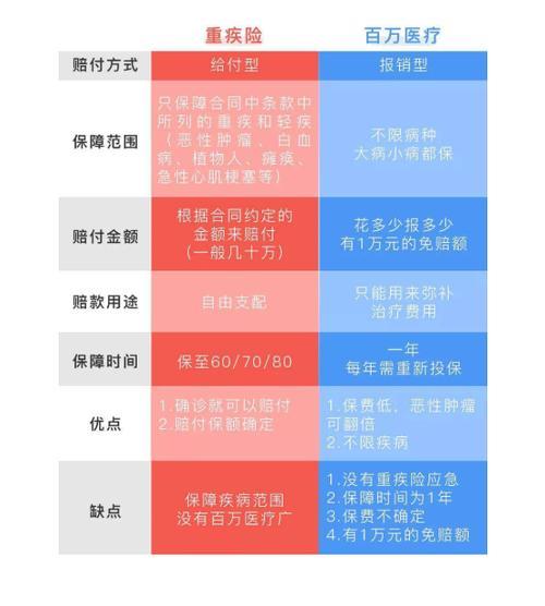 百万医疗险和重疾险的区别，你知道多少？