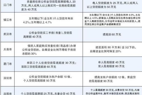 公积金2万能贷款多少？看完这篇文章就知道了