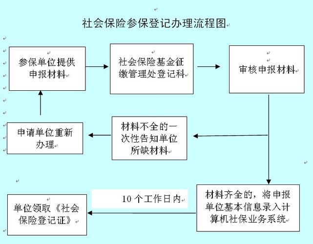 个人社保怎么买？流程、材料、注意事项全解析
