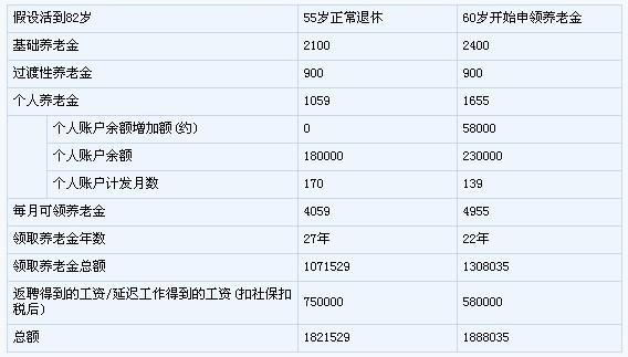 企业年金一个月扣300退休能拿多少？
