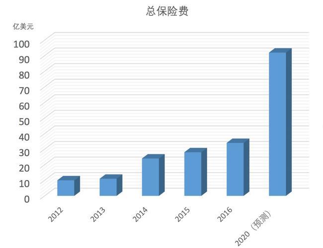 保费上涨怎么计算？看完这篇文章你就懂了