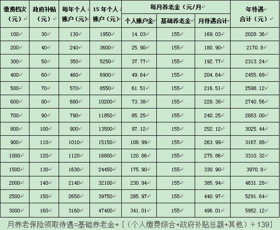 养老保险多少钱？看完这篇文章就知道了