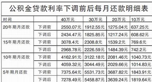公积金提前还款利息怎么算？一次算清，省钱又省心