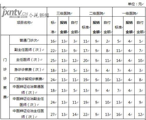 门诊报销一年可以报多少？