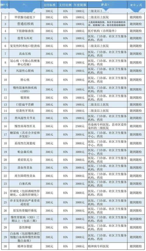 医保慢性病报销比例，你了解多少？