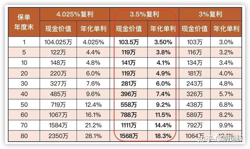 保险理财的复利3.5值得购买吗？看完这篇文章你就知道了