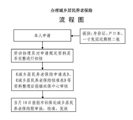 个人养老保险怎么买？教你一步步办理