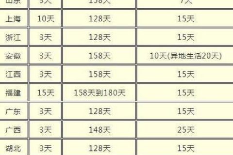 男方休15天陪产假津贴多少钱？