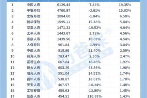 中国保险排名前十大公司，你了解多少？