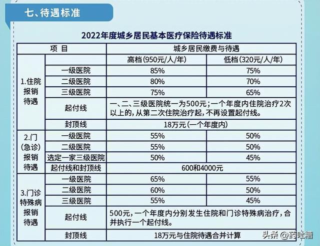 医保的甲乙丙三类药怎么报销？
