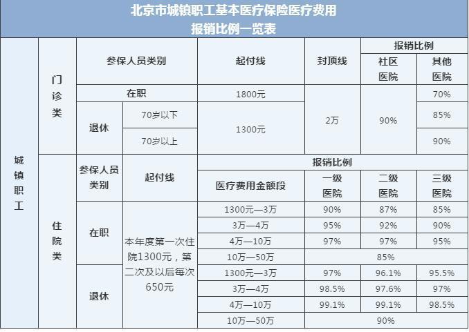城乡居民医疗保险报销比例，你了解多少？