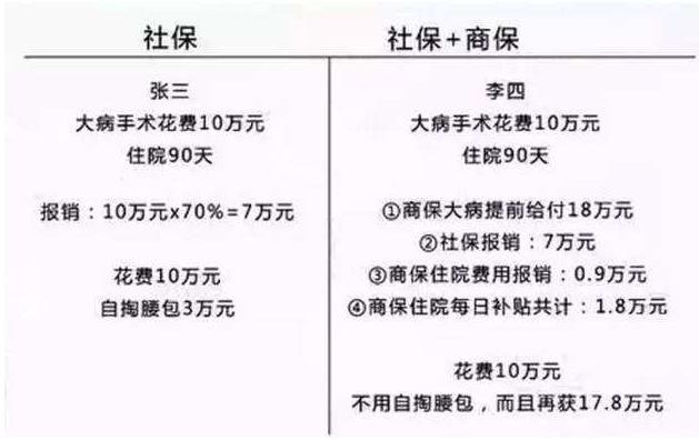 社保和商保交哪个好？