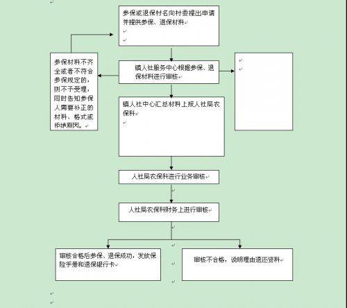 医疗保险怎么退保？退保流程、注意事项全解析