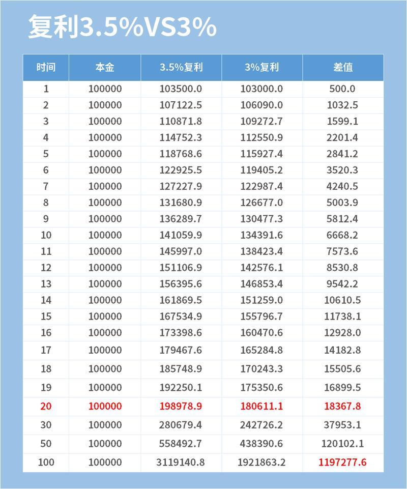 10万3.5%复利20年后多少？