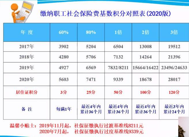 社保一年有多少积分？