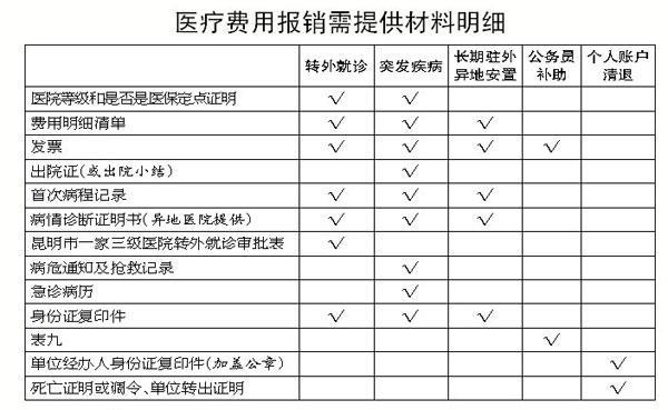 医疗报销需要哪些证明材料？