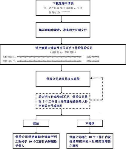 学校保险理赔流程及注意事项