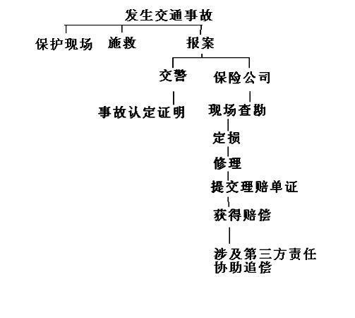 齐鲁保理赔流程全攻略，教你快速拿到理赔款