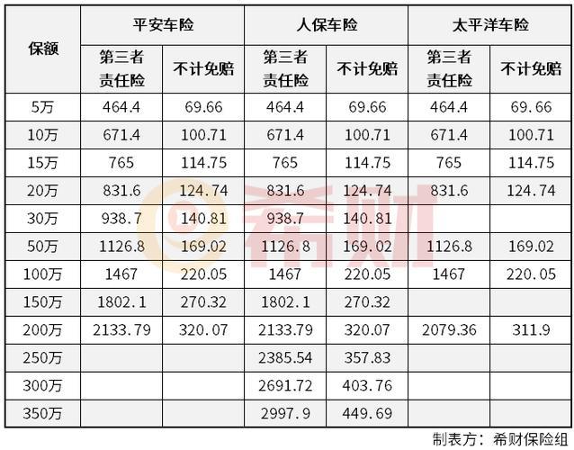 2024年三者险保费价格表，一看就懂