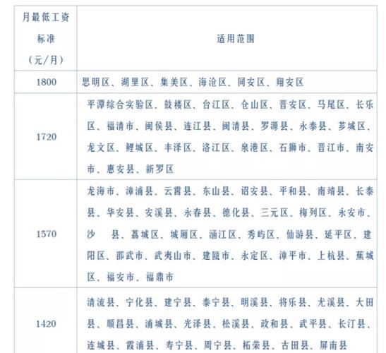 厦门最低工资标准2023：月薪1700元，小时薪6.5元