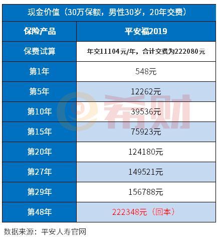 平安福退保交了五年可以退多少？