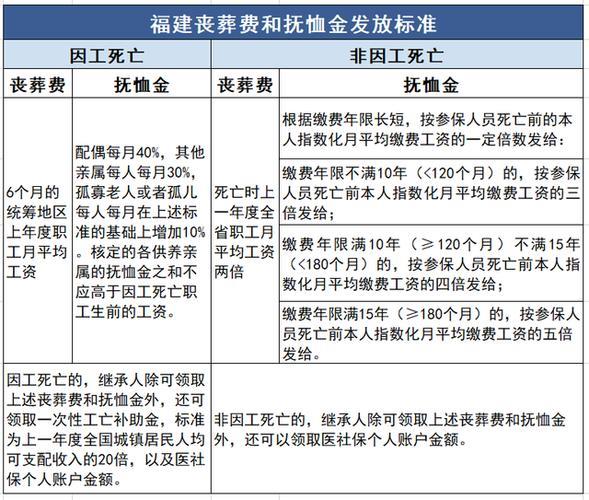 一般丧葬费是多少？