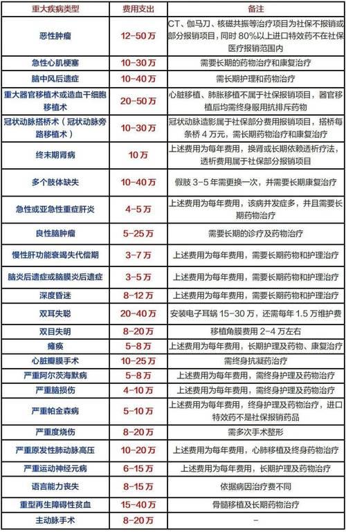 重疾险多少钱？