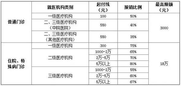 跨省住院新农合怎么报销？报销比例是多少？