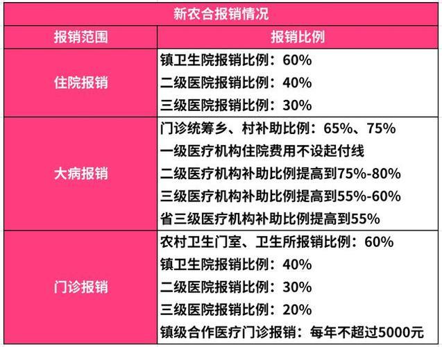 新农合化疗报销比例是多少？