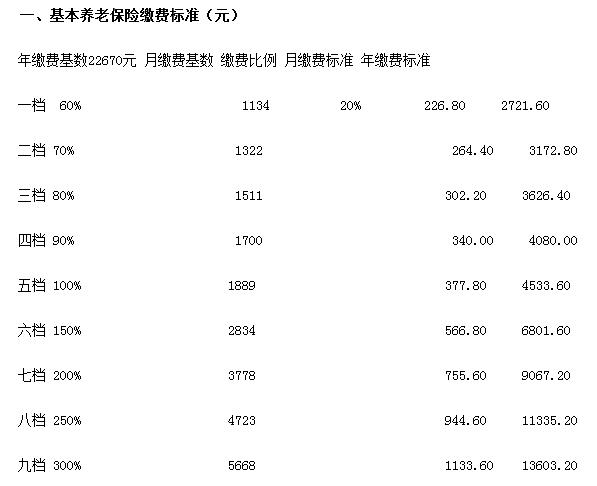 养老保险一个月交多少钱？