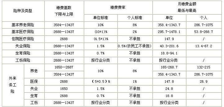 居民社保一年交多少钱？