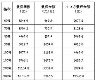 单位参加城镇职工养老保险缴费基数怎么算？