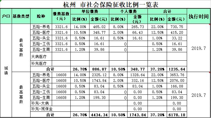 杭州公积金最低缴费基数是多少？