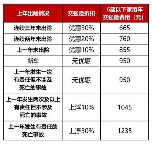 报保险了第二年保费涨多少？