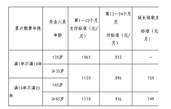 失业金每个月几号发放？