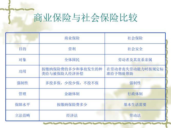 商业保险与社会保险的区别