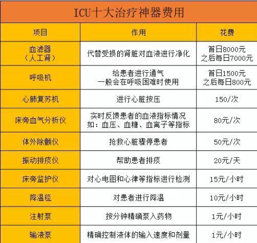 ICU一天费用是多少？