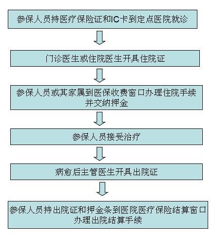 儿童医保卡门诊怎么报销？