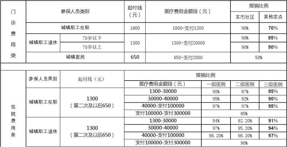 医疗保险能报销多少？