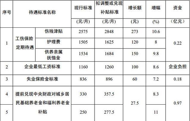 工伤保险一月交多少钱？
