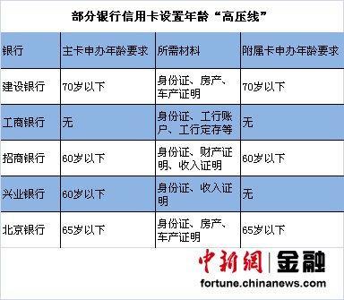 信用卡年龄限制是多少？