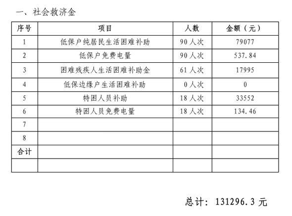 2024低保大病救助有多少钱？