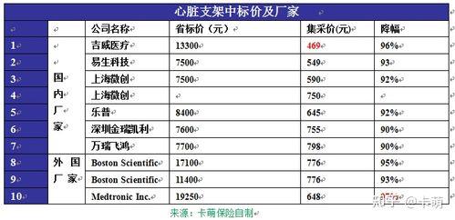 心脏支架手术医保报销比例多少？