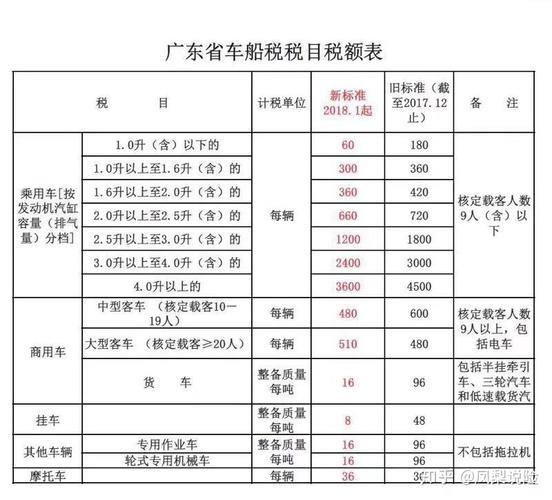 交强险车船税多少钱？