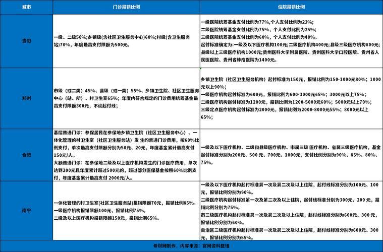 深圳医保报销比例一览表（2024年最新版）